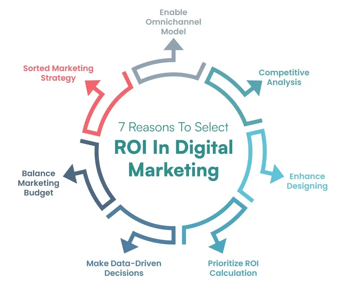 Digital Marketing ROI