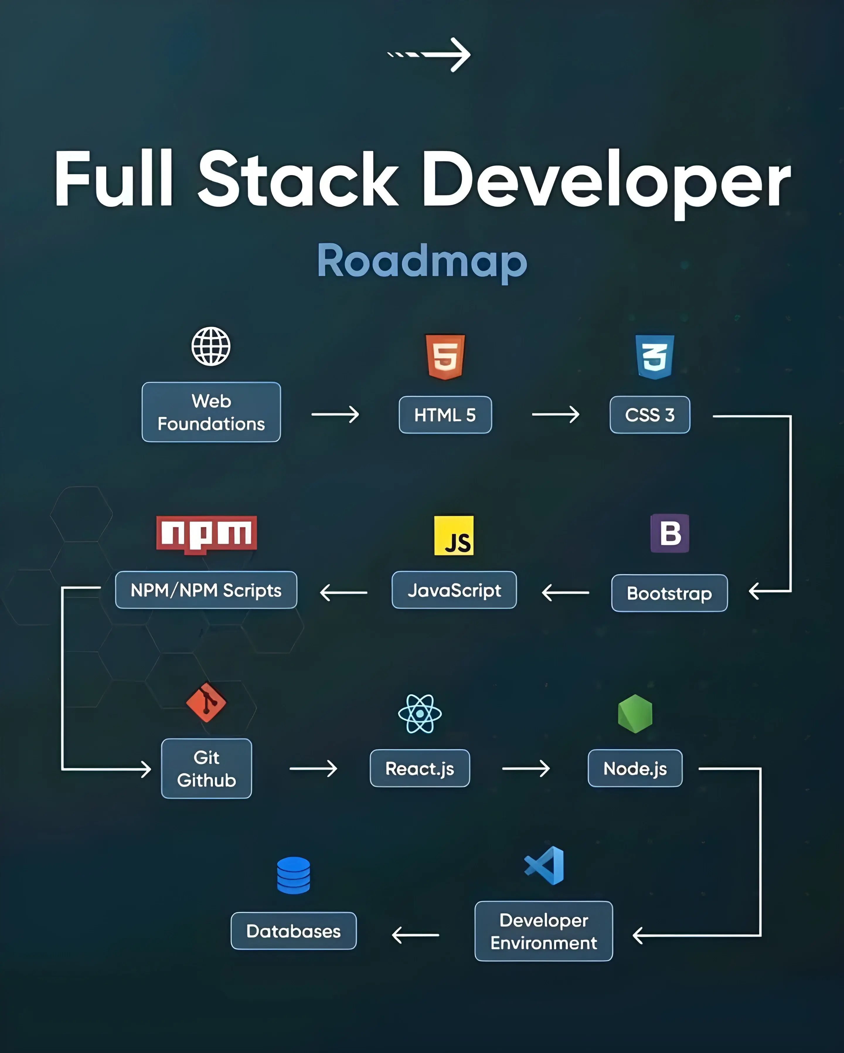 Discovery and Strategy Phase